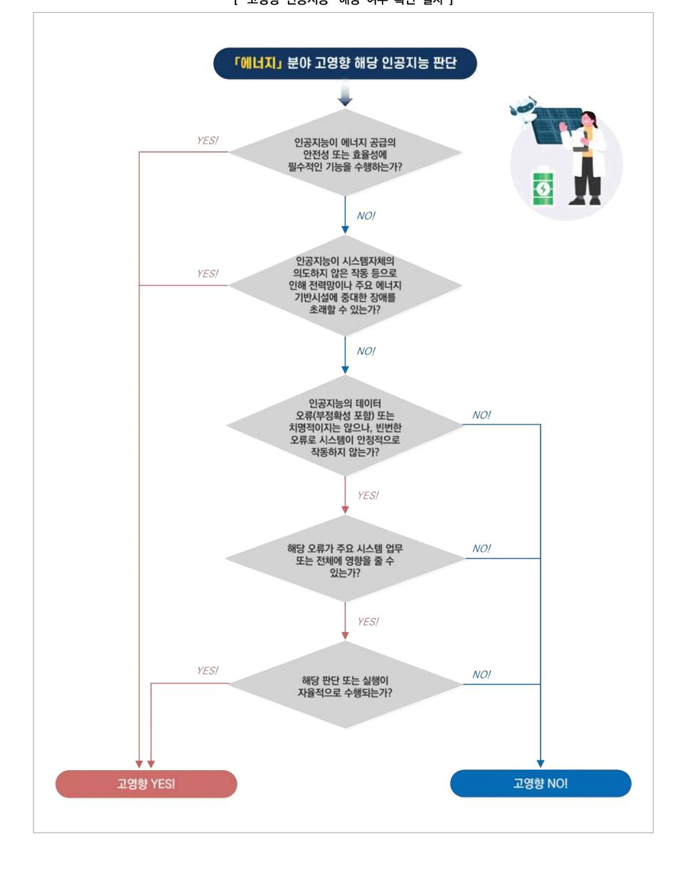 에너지 확인 절차 그림 — 앞 두 관문이 각각 단독 사유