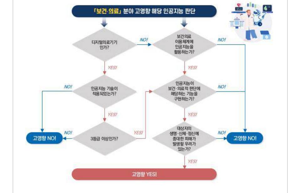 보건의료 확인 절차 그림 — 3등급 이상의 예 화살표가 다음 관문으로 이어진다