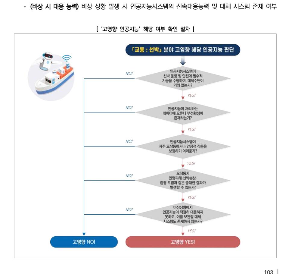선박 확인 절차 그림 — 다섯 관문을 모두 지나야 고영향